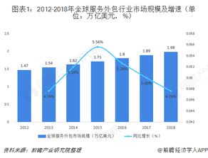 2018年全球供應鏈管理服務行業市場規模與趨勢 BPO份額持續增長