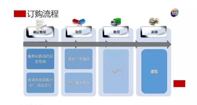 金利達第三十六期藥集采產品推薦及供應鏈管理服務