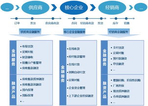供應鏈金融與供應鏈金融信用管理體系建設